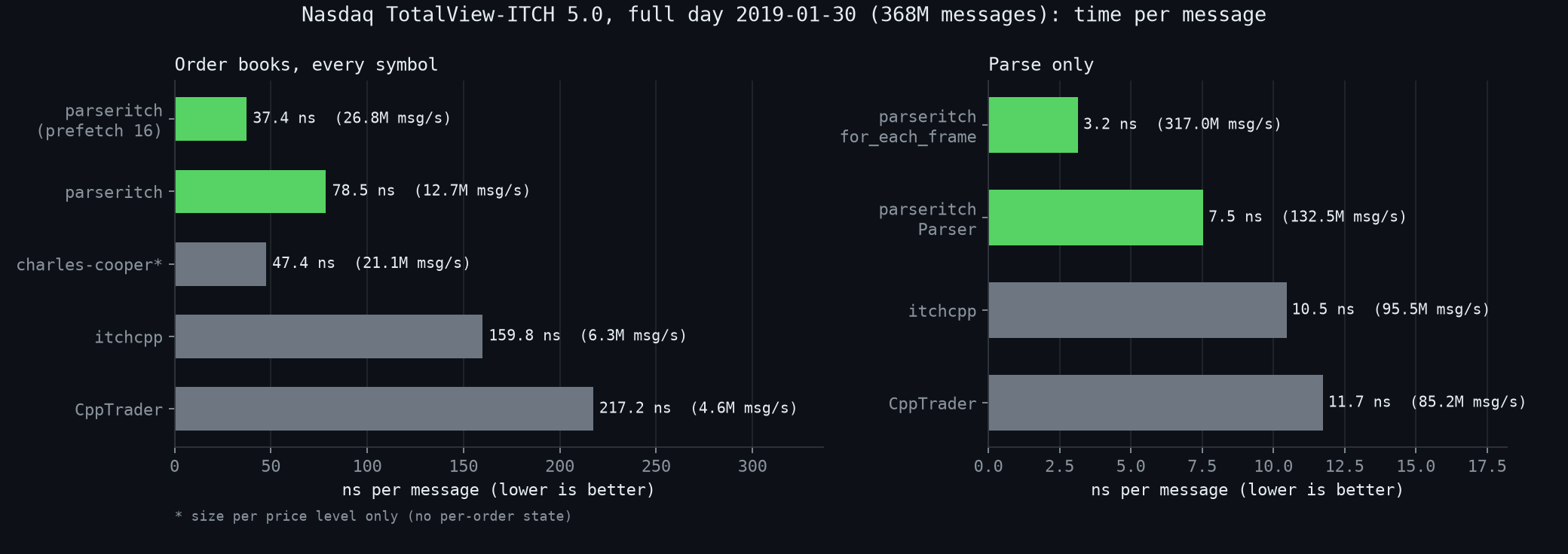 Time per message: parseritch vs itchcpp, CppTrader and charles-cooper/itch-order-book