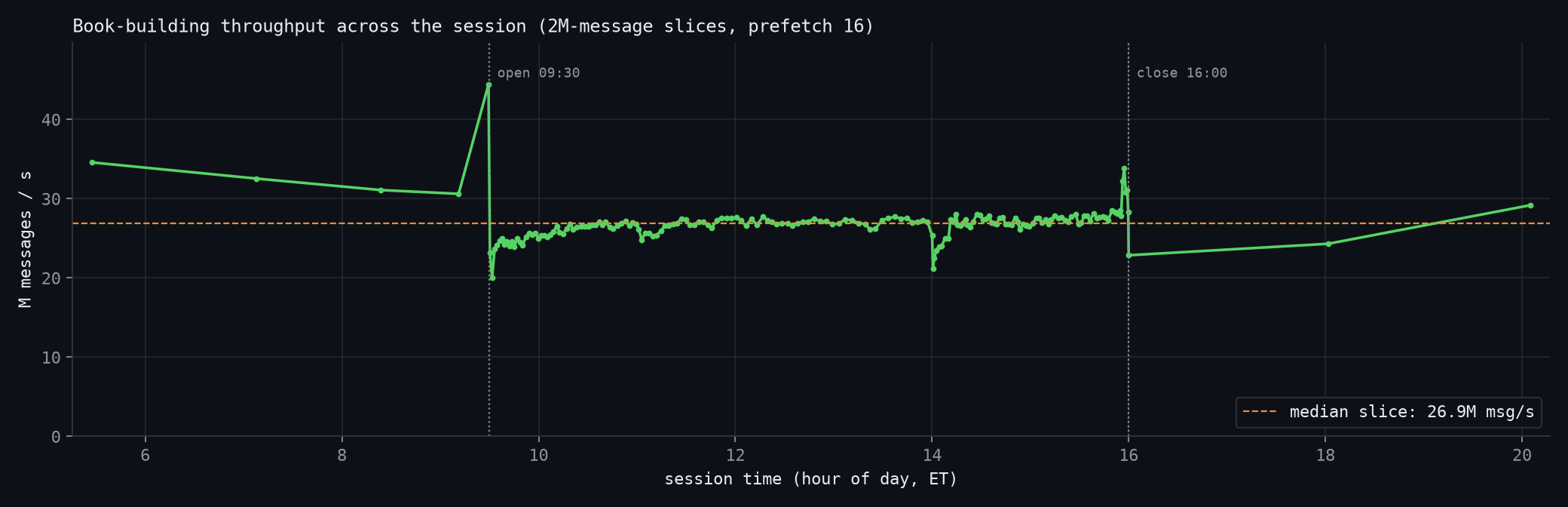 Book-building throughput across the 2019-01-30 session