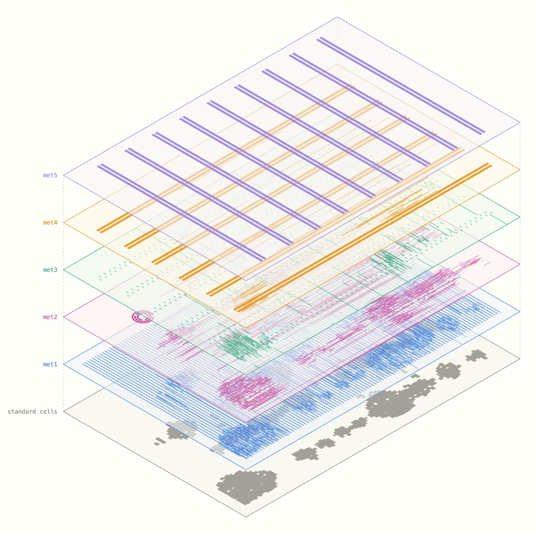 Exploded isometric view of the puzzle die: logic cells on the bottom layer, then met1, met2, met3, met4 and met5 stacked above it, each drawn from the extracted geometry