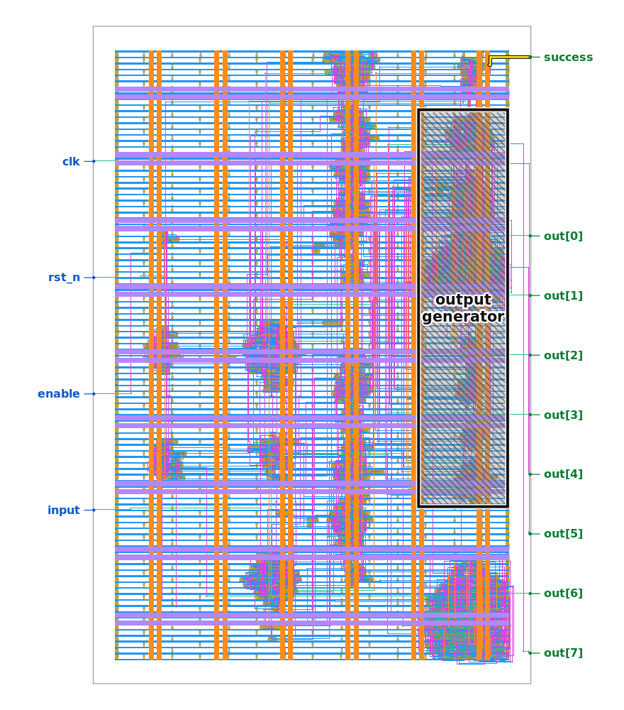 Jane Street's annotated render of the puzzle die: clk, rst_n, enable and input pins on the left, success and out[0] to out[7] on the right, and a hatched box on the right side labelled output generator